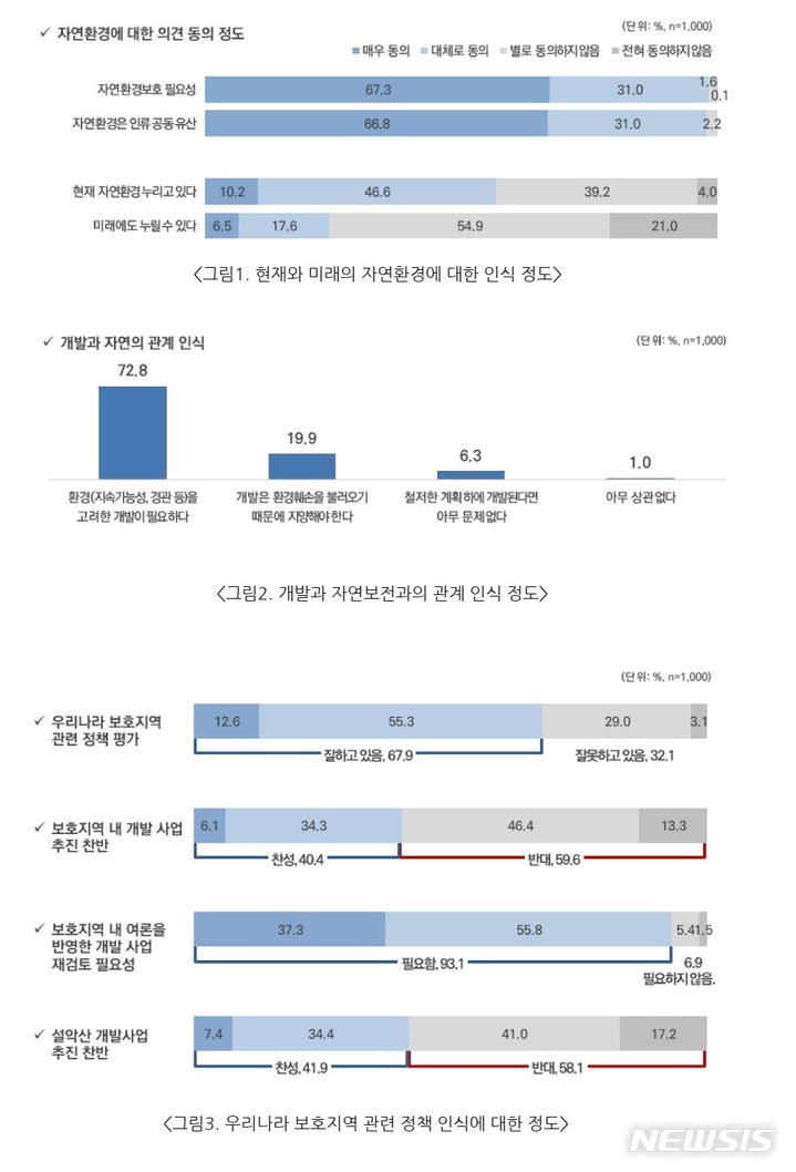 [세종=뉴시스] 녹색연합이 여론조사업체 코리아리서치에 의뢰해 실시한 '자연의 권리 여론조사' 결과. (자료= 녹색연합 제공)