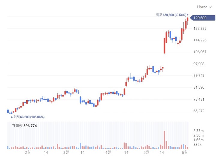JYP 주가 차트 캡처 *재판매 및 DB 금지