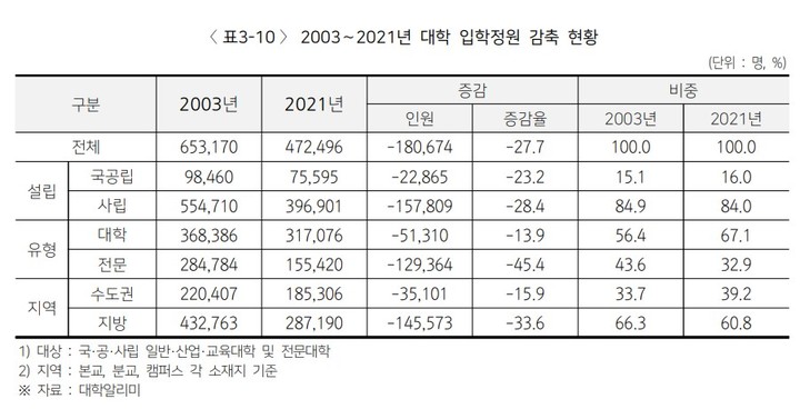 [세종=뉴시스] 대학교육연구소가 정의당 의뢰로 낸 '대학 구조조정 현재와 미래' 연구 보고서 중 '2003∼2021년 대학 입학정원 감축 현황' 표. (자료=대학교육연구소 홈페이지 갈무리). 2023.06.02. photo@newsis.com *재판매 및 DB 금지