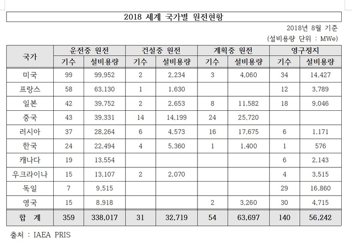 '탈원전 폐기' 한국, 원전 운전 세계 5위…빅3는 '美佛中'