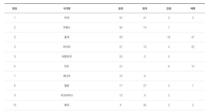 한국원자력산업협회가 올해 1월 IAEA 통계를 인용한 자료. *재판매 및 DB 금지