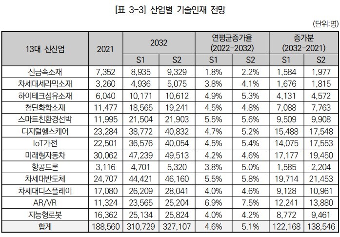 [세종=뉴시스]지난해 말 KIAT가 발표한 '산업기술인재 수요 예측' 연구 보고서 중 산업별 기술인재 전망 표이다.(사진=산업기술진흥원 제공) *재판매 및 DB 금지