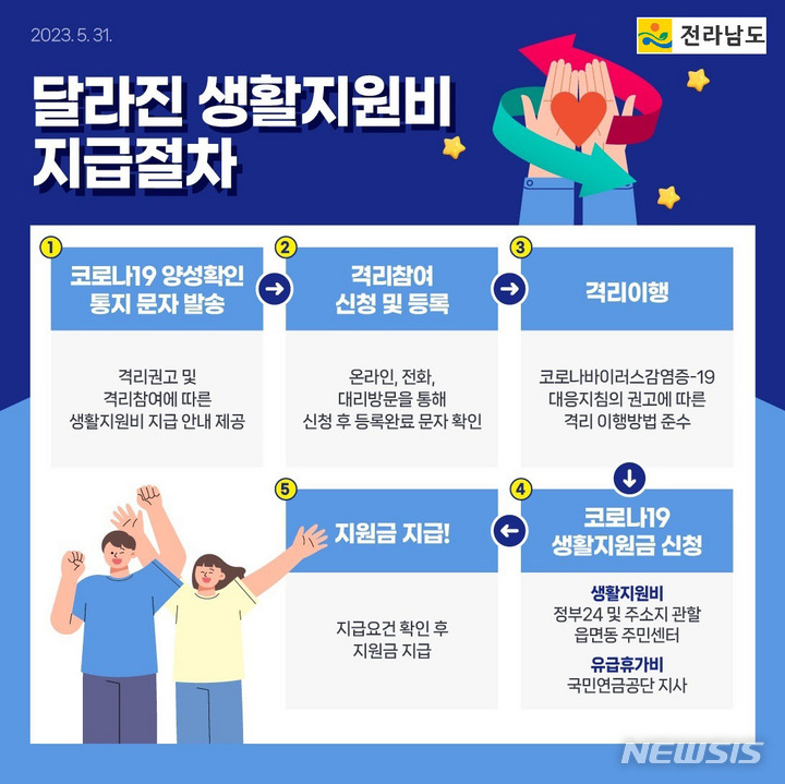 [무안=뉴시스] 코로나19 달라진 생활지원비 지급절차 홍보물. (그래픽=전남도 제공)