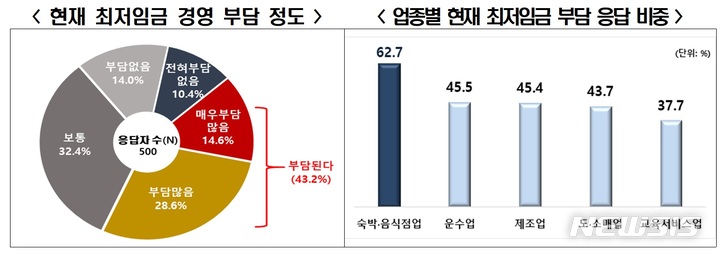 [서울=뉴시스]전국경제인연합회는 여론조사기관 모노리서치에 의뢰해 전국 자영업자를 대상으로 '최저임금 및 경영·근로실태 설문조사' 결과를 4일 발표했다. 조사에는 전국 자영업자 500명이 참석했으며 95% 신뢰수준에서 표본오차 ±4.38%포인트 수준이다.(사진=전경련 제공)