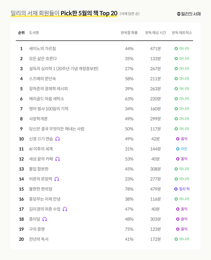[서울=뉴시스] 5월의 서재 순위(사진=밀리의 서재 제공) 2023.06.05. photo@newsis.com *재판매 및 DB 금지