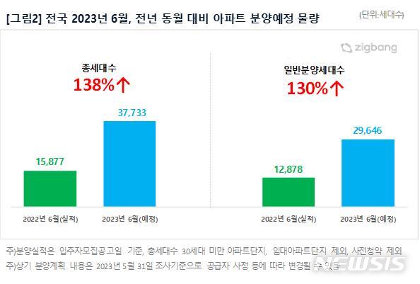 [서울=뉴시스] 6월, 전년 동월 대비 아파트 분양 예정 물량 . (제공 = 직방) 