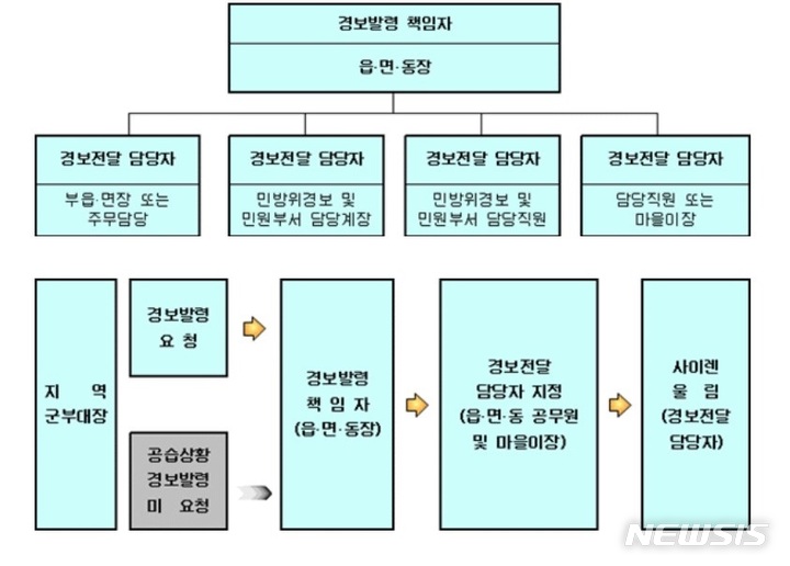[세종=뉴시스] 현행 접경지역 읍·면·동 민방위 경보전달 체계. 
