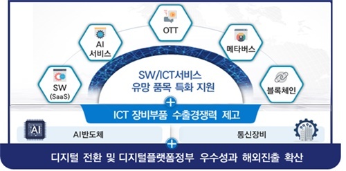 [서울=뉴시스] 과기정통부가 디지털 전환에 따라 성장 가능성이 높은 SW, AI서비스, 온라인동영상플랫폼(OTT), 메타버스, 블록체인 등 SW·ICT 서비스 주요 품목에 대해 특화 지원을 추진한다. (사진=과기정통부 제공) *재판매 및 DB 금지