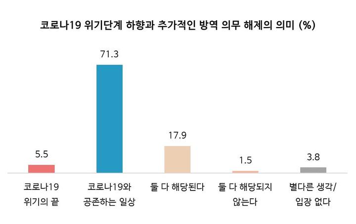[세종=뉴시스] 유명순 서울대 보건대학원 교수팀이 5일 공개한 한국리서치와 공동 수행한 '코로나19 위기단계 하향에 관한 인식' 설문조사를 실시한 결과에 따르면 '코로나19와 공존하는 일상이라는 의미'가 71.3%로 가장 많았고 '코로나19 위기의 끝이라는 의미'라는 답은 5.5%에 그쳤다. (자료=유명순 서울대 교수 연구팀 제) 2023.06.05. photo@newsis.com *재판매 및 DB 금지