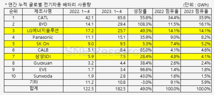 [서울=뉴시스] 올해 1~4월 글로벌 전기차 배터리 제조사 총 사용량. (자료=SNE 리서치 제공) 2023.06.06 photo@newsis.com *재판매 및 DB 금지