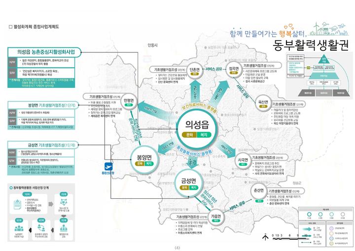 [안동=뉴시스] 지난해 선정된 의성군의 농촌협약 종합사업 계획도 (사진=의성군 제공) 2024.06.04 *재판매 및 DB 금지