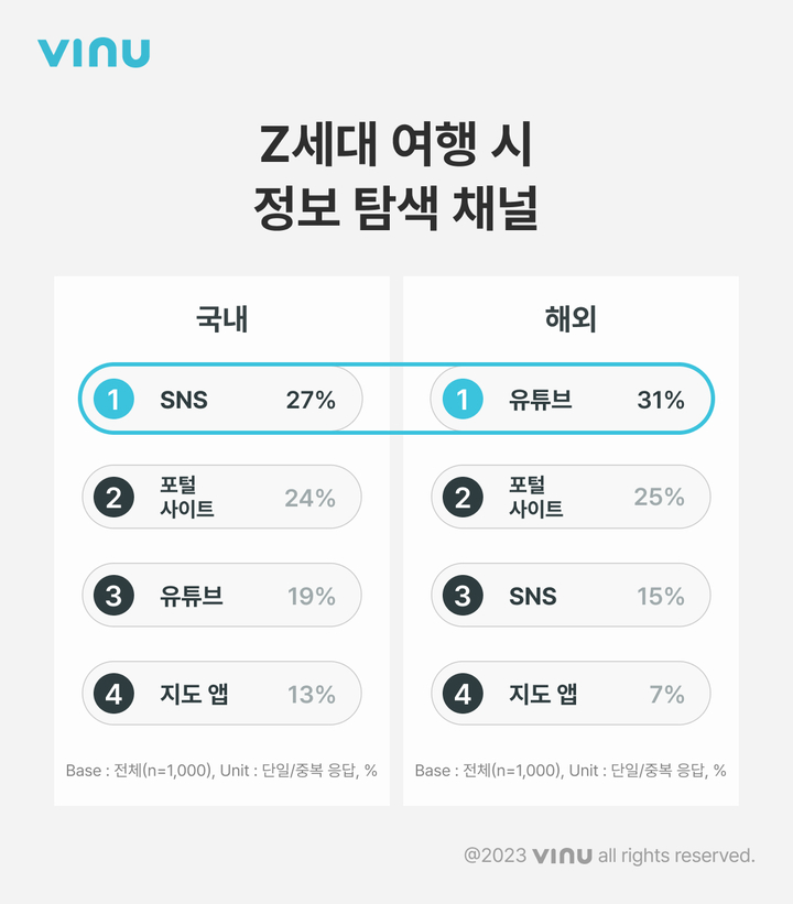 [서울=뉴시스] Z세대 여행 시 정보 탐색 채널 조사 결과. (인포그래픽=비누랩스 제공) 2023.06.06. photo@newsis.com *재판매 및 DB 금지