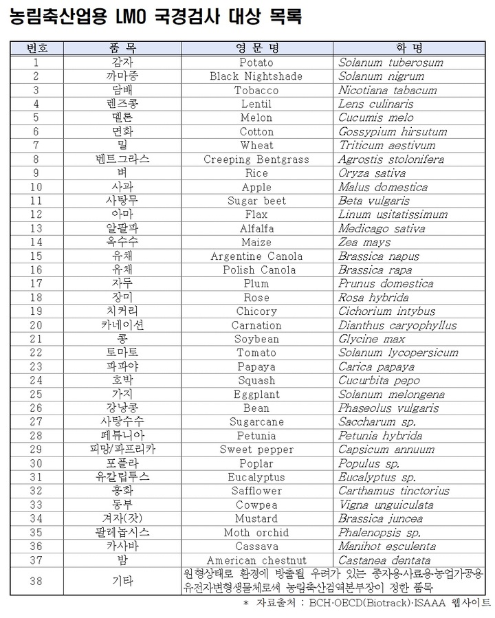 [세종=뉴시스] 농림축산업용 LMO 국경검사 대상 목록.&nbsp; *재판매 및 DB 금지