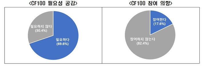 [서울=뉴시스] 전국경제인연합회가 모노리서치에 의뢰해 국내 매출 상위 500대 기업을 대상(102개사 응답)으로 CF100 관련 설문조사를 진행한 결과. (사진=전국경제인연합회) 2023.06.06. photo@newsis.com&nbsp; *재판매 및 DB 금지