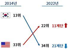 [서울=뉴시스] 미국과 한국의 법인세 경쟁력 비교. (사진=대한상공회의소) 2023.06.07. photo@newsis.com&nbsp; *재판매 및 DB 금지