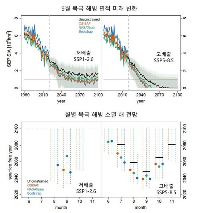 [포항=뉴시스] 강진구 기자 = 포스텍(총장 김무환)은 환경공학부 민승기 교수·김연희 연구교수, 캐나다 환경기후변화청, 독일 함부르크 대학 공동 연구팀이 온실가스 배출 저감 노력과 상관없이 2030-2050년대에 북극에 있는 해빙이 소멸될 수 있음을 연구를 통해 확인했다고 6일 밝혔다.사진은 연구 관련 이미지.(사진=포스텍 제공) 2023.06.06.photo@newsis.com *재판매 및 DB 금지
