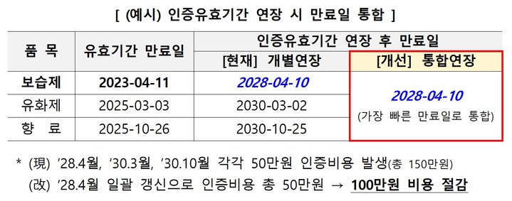 [세종=뉴시스] 인증유효기간 연장 시 만료일 통합 효과. (자료=기획재정부 제공) *재판매 및 DB 금지