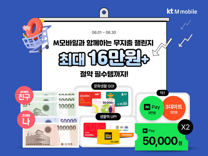 [서울=뉴시스] KT엠모바일이 'M모바일과 함께하는 무지출 챌린지' 프로모션을 한달간 진행한다. (사진=KT엠모바일 제공) *재판매 및 DB 금지