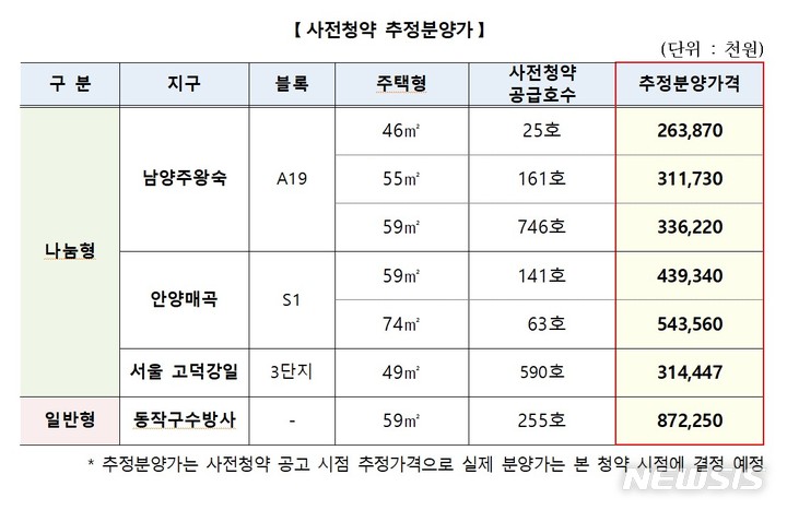 [서울=뉴시스] 사전청약 추정분양가. (표=국토교통부 제공)