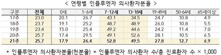 [서울=뉴시스] 질병관리청(질병청)의 표본감시 주간소식지에 따르면, 지난달 21~27일(21주차) 독감 의심환자 수(의사환자분율)은 외래환자 1000명당 25.7명을 보였다. (자료=교육부 제공). 2023.06.07. photo@newsis.com *재판매 및 DB 금지