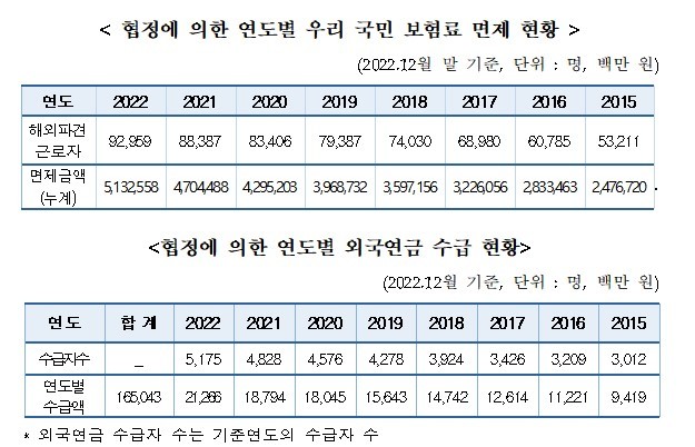 [서울=뉴시스] 국민연금공단은 약 9만3000명의 우리나라 국민이 사회보장협정으로 5조원 이상 외국 연금보험료를 지난해 면제받았다고 7일 밝혔다. (사진제공=국민연금공단) 2023.06.07. photo@newsis.com  *재판매 및 DB 금지