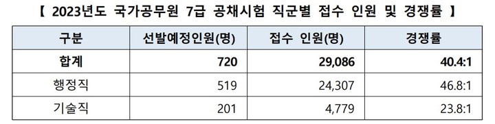 [서울=뉴시스] 2023년 국가공무원 7급 공채시험 분야별 접수 인원 및 경쟁률. (자료= 인사혁신처 제공) 2023.06.07. *재판매 및 DB 금지