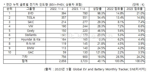 [서울=뉴시스] 올해 1~4월 글로벌 전기차 인도량. (자료=SNE 리서치 제공) 2023.06.07 photo@newsis.com *재판매 및 DB 금지