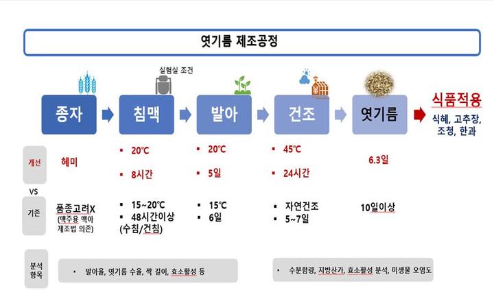 엿기름 제조 공정(사진=농촌진흥청) *재판매 및 DB 금지