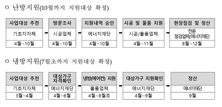 무더위 앞두고…취약층 1.5만가구에 고효율 냉방기기 지원