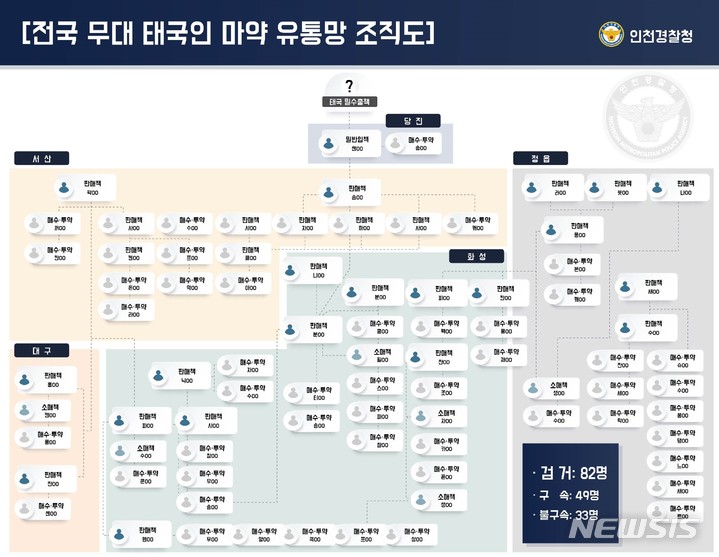 [인천=뉴시스] 태국인 마약 유통망 조직도. 인천경찰청 제공