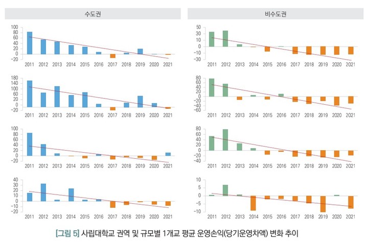 [서울=뉴시스]한국대학교육협의회가 7일 발간한 '대학 등록금 및 사립대학교 운영손익 현황 분석' 보고서 중 일부. (자료=한국대학교육협의회 제공) 2023.06.07.&nbsp; *재판매 및 DB 금지