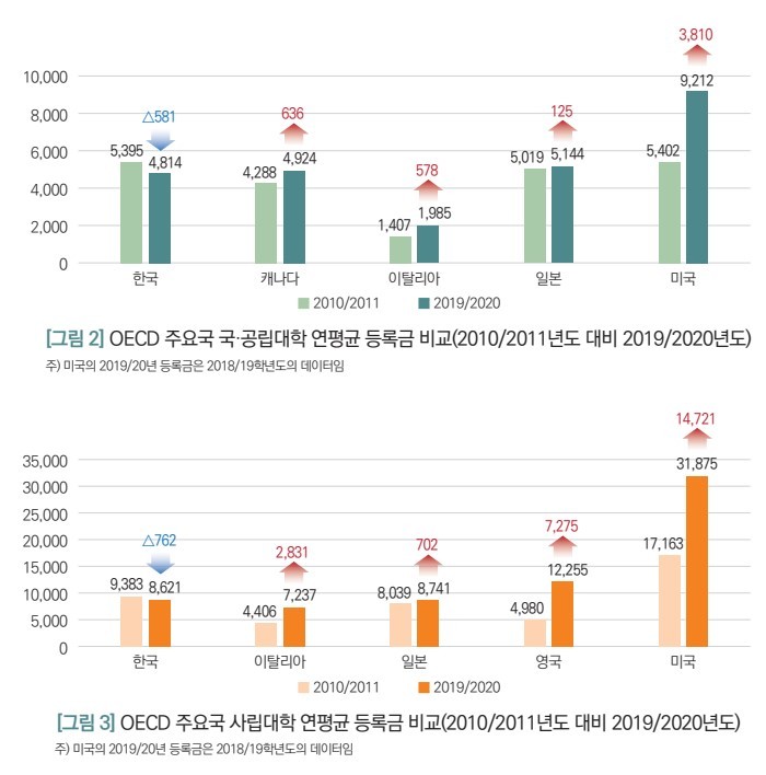 [서울=뉴시스]한국대학교육협의회가 7일 발간한 '대학 등록금 및 사립대학교 운영손익 현황 분석' 보고서 중 일부. (자료=한국대학교육협의회 제공) 2023.06.07.&nbsp; *재판매 및 DB 금지