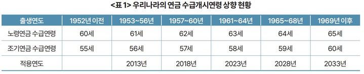 [세종=뉴시스] 우리나라의 연금 수급개시연령 상향 현황. (자료 = 한국개발연구원 제공) 2023.06.07. *재판매 및 DB 금지