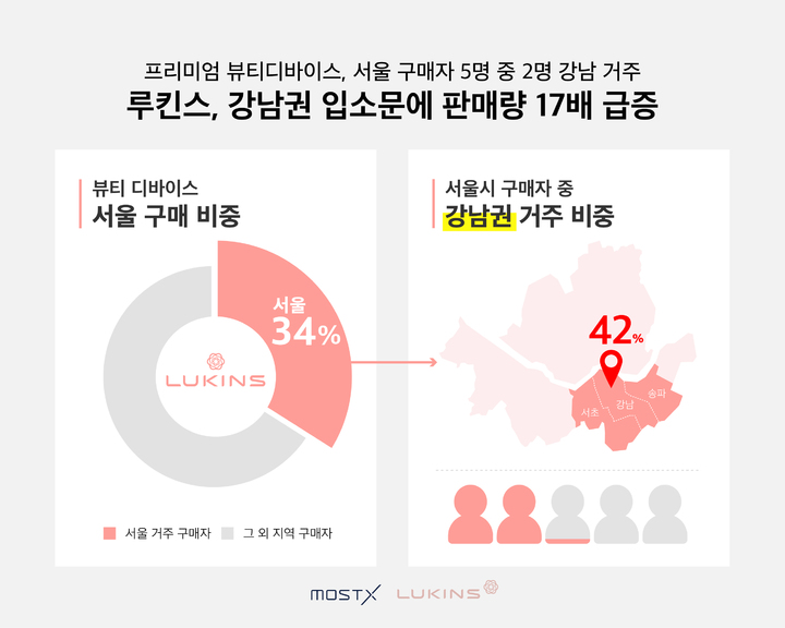 루킨스, 강남권 입소문에 판매량 17배 신장(사진=루킨스 제공) *재판매 및 DB 금지