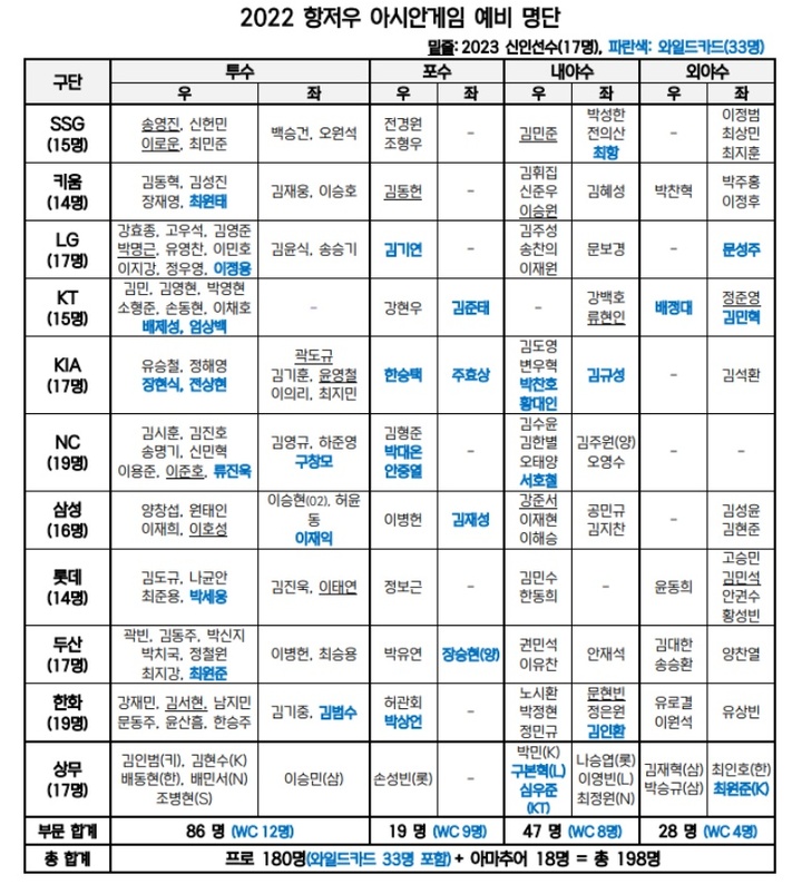항저우 아시안게임 예비 명단. (KBO 제공) *재판매 및 DB 금지