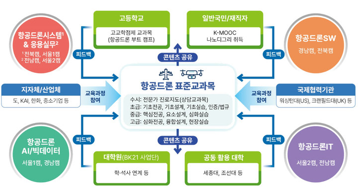 [진주=뉴시스] 경상국립대, CArDIo 사업단과 타 기관들과의 연계. *재판매 및 DB 금지