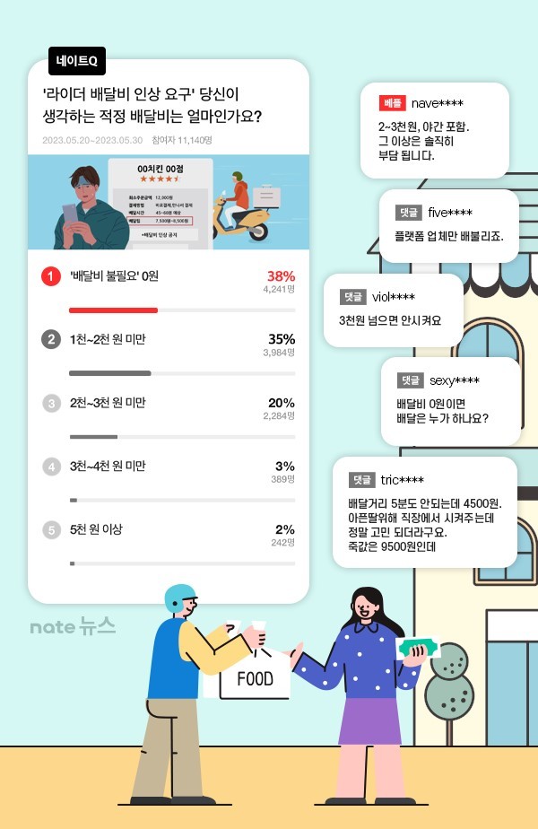 10명 중 4명 "적정 음식 배달비 0원"…SK컴즈 설문조사
