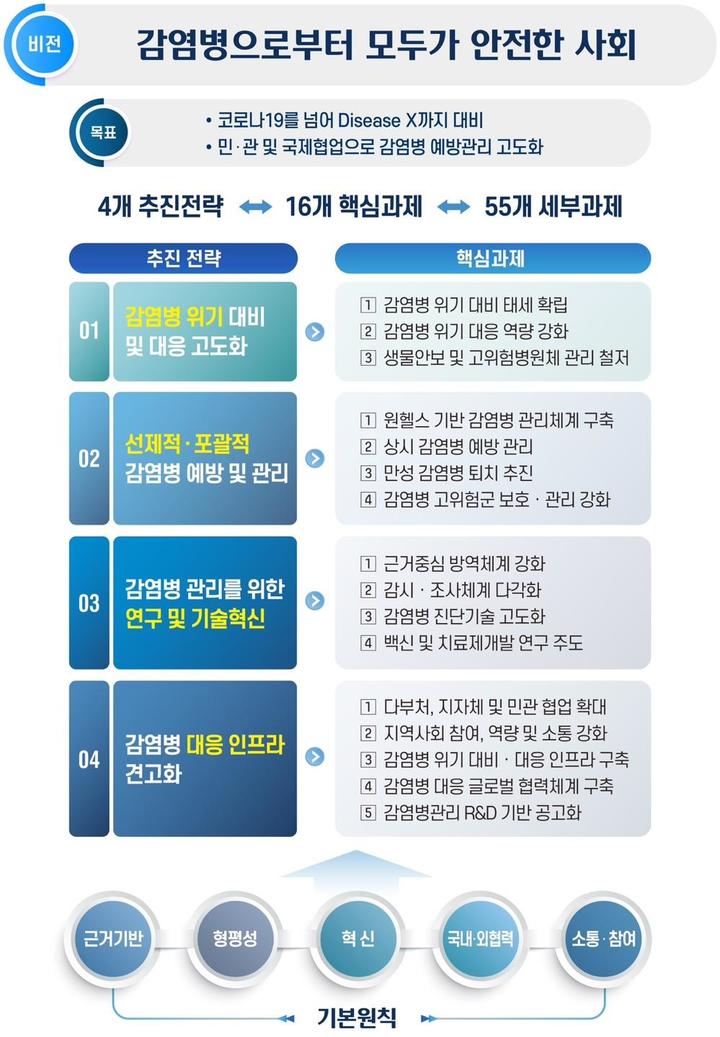 [서울=뉴시스] 질병관리청 제3차(23~27) 감염병 예방 및 관리에 관한 기본계획 주요 내용. (사진=질병관리청 제공) 2023.06.08. photo@newsis.com *재판매 및 DB 금지