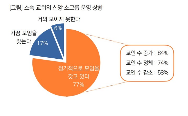 [서울=뉴시스] 2023 한국교회 소그룹 활동실태 조사 결과 (사진=목회데이터연구소 제공) 2023.06.07. photo@newsis.com  *재판매 및 DB 금지