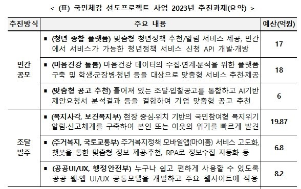 [서울=뉴시스] 국민체감 선도프로젝트 사업 올해 추진과제 요약 표 (표=과학기술정보통신부 제공) *재판매 및 DB 금지