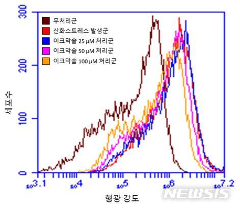 [서울=뉴시스] 바다대나무 이크막솔(Eckmaxol) 효능 결과.