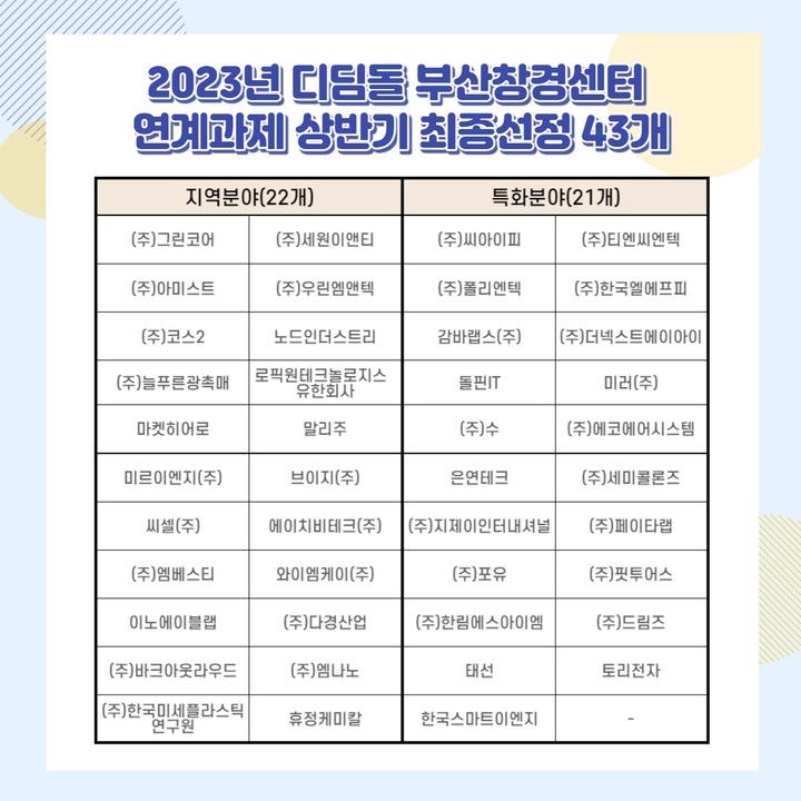 [부산=뉴시스] 부산창조경제혁신센터 '2023 하반기 디딤돌 사업' 선정 결과 (그림=부산창조경제혁신센터 제공) *재판매 및 DB 금지