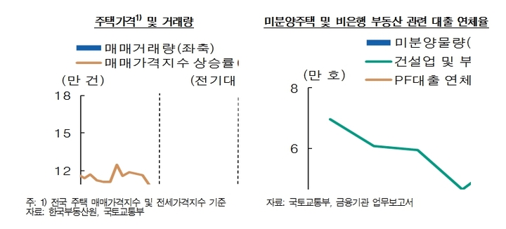 한은 "주택 매매·전세가 당분간 하락...역전세 우려"