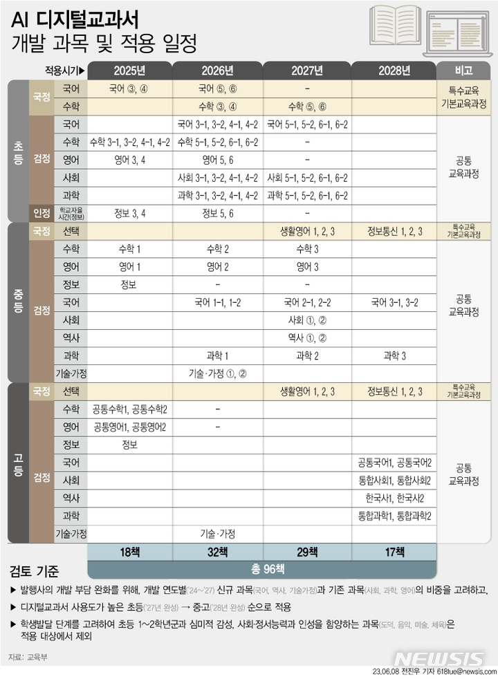 [서울=뉴시스] 지난해 6월8일 교육부가 발표했던 'AI 디지털교과서 추진 방안'에 따른 당초 도입 계획. 이주호 사회부총리 겸 교육부 장관은 24일 국회 교육위원회 국정감사에서 2026년 이후 도입 계획의 조정 뜻을 시사했다. (그래픽=전진우 기자) 618tue@newsis.com