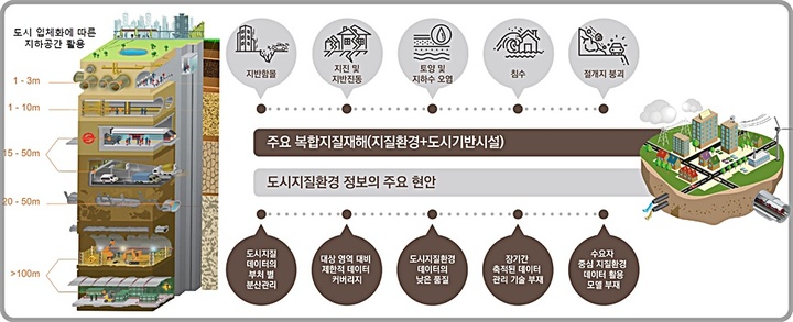 [대전=뉴시스] 지하공간 활용 및 도시지질환경 기술 모식도.(사진=지질자원연구원 제공) *재판매 및 DB 금지