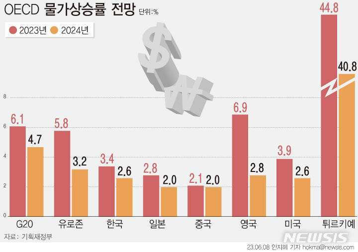 [서울=뉴시스] 경제협력개발기구(OECD)가 올해 한국의 인플레이션(소비자 물가상승률)을 3.4%로 전망했다. G20 국가는 6.1% 오를 것으로 예측했다. 한국은행은 지난 4일 전기·도시가스 요금이 오르면서 6월 소비자물가상승률이 0.2%포인트 오를 수 있다는 전망을 내놨다. 