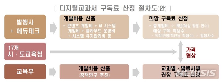[세종=뉴시스] 교육부는 8일 발표한 AI 디지털교과서 도입 방안을 통해 양질의교과서를 개발한 발행사가 많은 수익을 회수하는 '구독형' 가격체제를 도입하겠다고 밝혔다. 그동안은 콘텐츠 개발 단가 및 기준을 제시하고 과목별 특성, 총용량 등을 고려해 개발비를 보전하는 체계였다. (자료=교육부 제공). 2023.06.08. photo@newsis.com