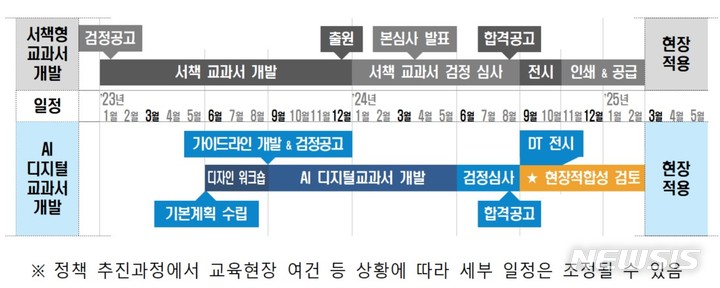 [세종=뉴시스] 교육부는 지난달 8일 AI 디지털교과서 추진 방안을 발표한 후 본격적인 개발에 착수한다. 2025년 적용할 교과목을 기준으로, 오는 8월 국·검정 구분고시와 검정 실시계획을 공고한다. 제작 가이드라인도 8월 함께 발표한다. 발행사와 에듀테크 기업은 이후 내년 5월까지 9개월 남짓 기간 동안 개발을 마쳐야 한다. (자료=교육부 제공). 2023.06.08. photo@newsis.com