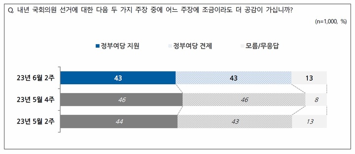 [서울=뉴시스] 전국지표조사(NBS) 6월 2주차(6월5~7일) 내년 총선 인식. (자료=NBS 제공). 2023.06.08. photo@newsis.com *재판매 및 DB 금지
