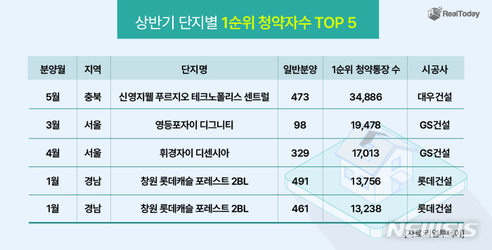 상반기 청약시장서 10대 건설사 아파트 '톱5' 싹쓸이 - 뉴시스